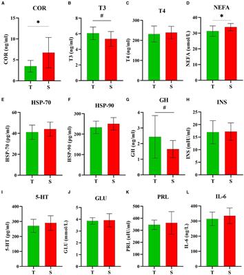 Corrigendum: Effects of heat stress on endocrine, thermoregulatory, and lactation capacity in heat-tolerant and -sensitive dry cows